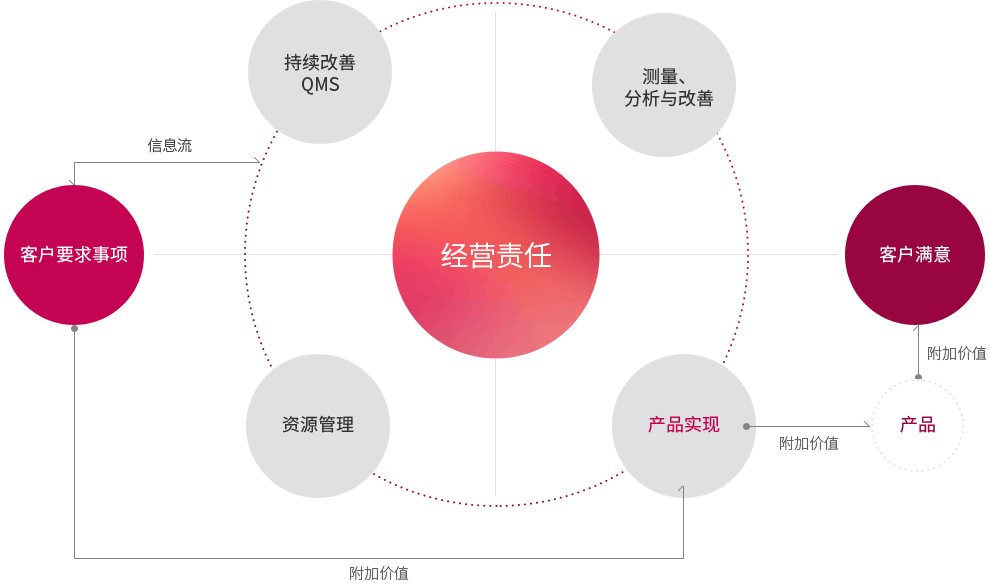 경영방침:QMS지속적 개선, 측정, 분석 및 개선, 제품실현,지원관리,고객고객만족(부가가치, 제품,), 고객 요구사항(정보흐름, 부가가치)