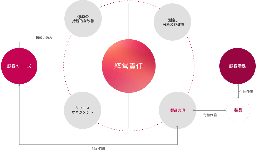 경영방침:QMS지속적 개선, 측정, 분석 및 개선, 제품실현,지원관리,고객고객만족(부가가치, 제품,), 고객 요구사항(정보흐름, 부가가치)