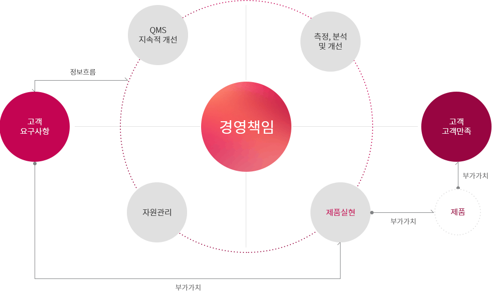 경영방침:QMS지속적 개선, 측정, 분석 및 개선, 제품실현,지원관리,고객고객만족(부가가치, 제품,), 고객 요구사항(정보흐름, 부가가치)